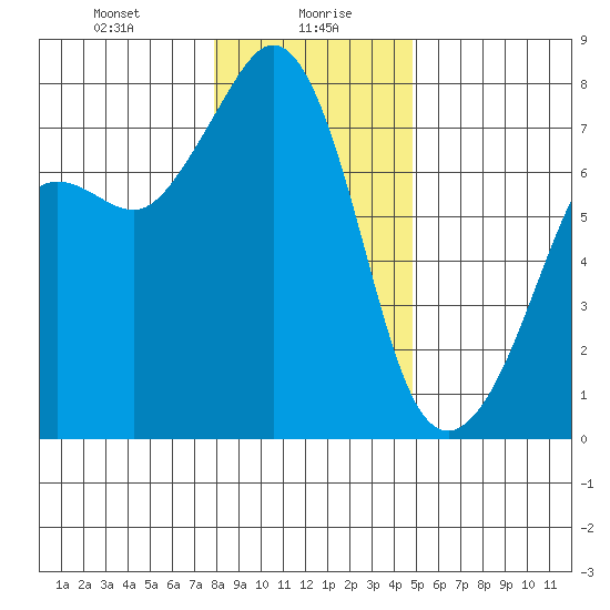 Strawberry Bay tide chart for Friday, January 19, 2024