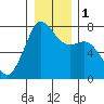 Strawberry Bay tide chart for Monday, January 1, 2024