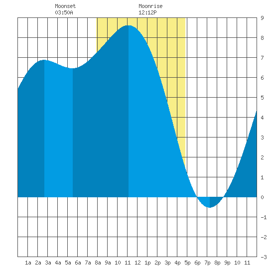Strawberry Bay tide chart for Saturday, January 20, 2024