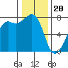 Strawberry Bay tide chart for Saturday, January 20, 2024