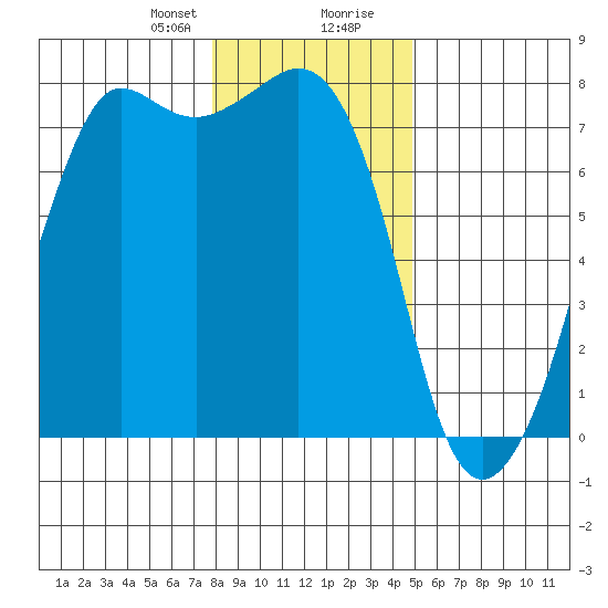 Strawberry Bay tide chart for Sunday, January 21, 2024