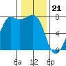Strawberry Bay tide chart for Sunday, January 21, 2024