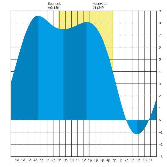 Strawberry Bay tide chart for Monday, January 22, 2024
