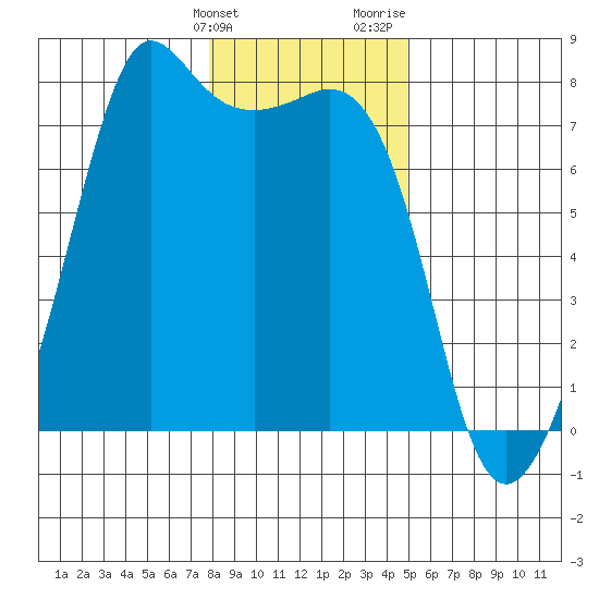 Strawberry Bay tide chart for Tuesday, January 23, 2024
