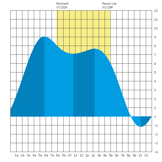 Strawberry Bay tide chart for Wednesday, January 24, 2024
