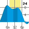 Strawberry Bay tide chart for Wednesday, January 24, 2024