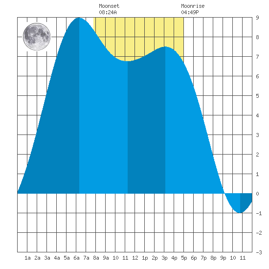 Strawberry Bay tide chart for Thursday, January 25, 2024
