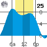 Strawberry Bay tide chart for Thursday, January 25, 2024