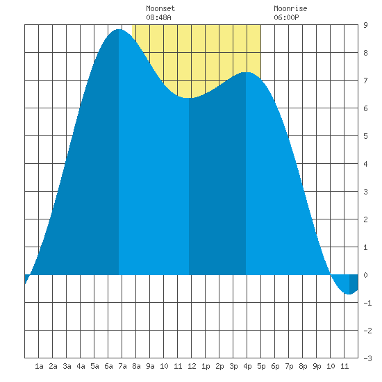 Strawberry Bay tide chart for Friday, January 26, 2024