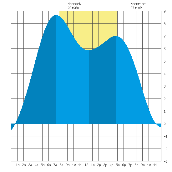 Strawberry Bay tide chart for Saturday, January 27, 2024