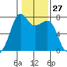 Strawberry Bay tide chart for Saturday, January 27, 2024