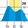 Strawberry Bay tide chart for Sunday, January 28, 2024