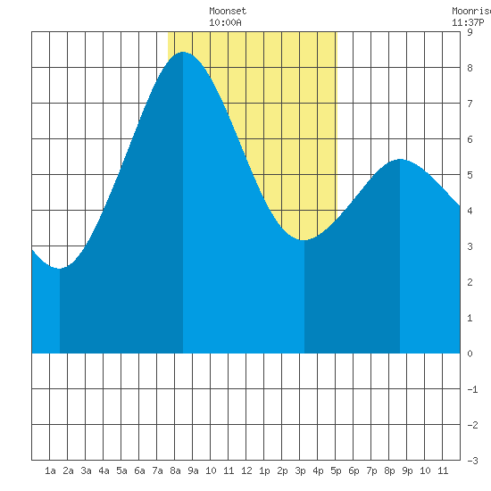 Strawberry Bay tide chart for Wednesday, January 31, 2024