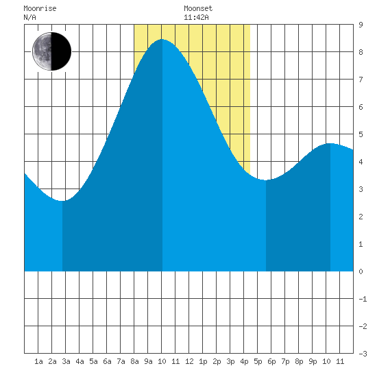 Strawberry Bay tide chart for Wednesday, January 3, 2024