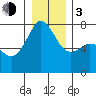 Strawberry Bay tide chart for Wednesday, January 3, 2024