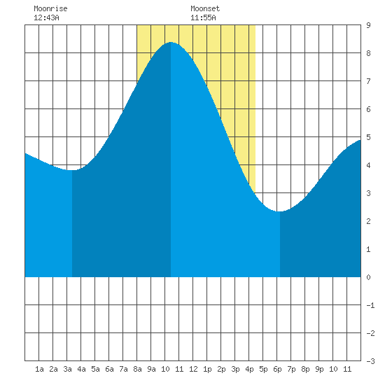 Strawberry Bay tide chart for Thursday, January 4, 2024