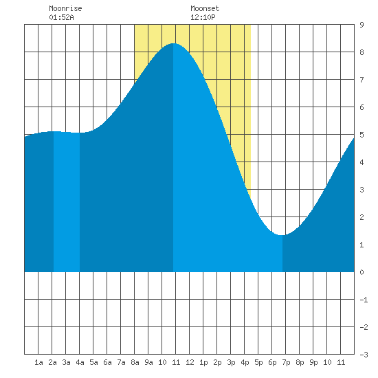 Strawberry Bay tide chart for Friday, January 5, 2024