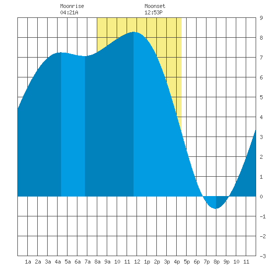 Strawberry Bay tide chart for Sunday, January 7, 2024