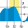 Strawberry Bay tide chart for Sunday, January 7, 2024