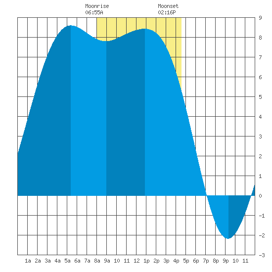 Strawberry Bay tide chart for Tuesday, January 9, 2024