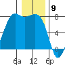 Strawberry Bay tide chart for Tuesday, January 9, 2024