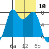 Strawberry Bay tide chart for Saturday, February 10, 2024