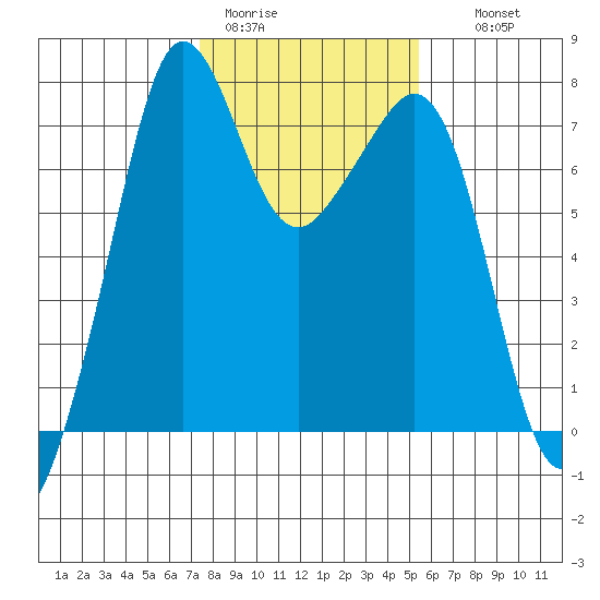 Strawberry Bay tide chart for Sunday, February 11, 2024