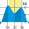 Strawberry Bay tide chart for Sunday, February 11, 2024