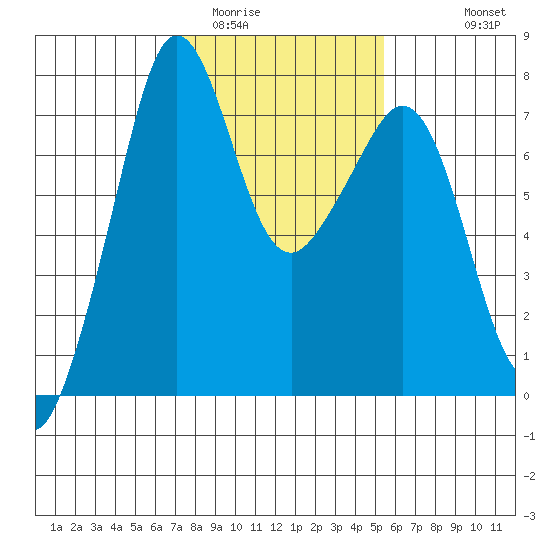 Strawberry Bay tide chart for Monday, February 12, 2024