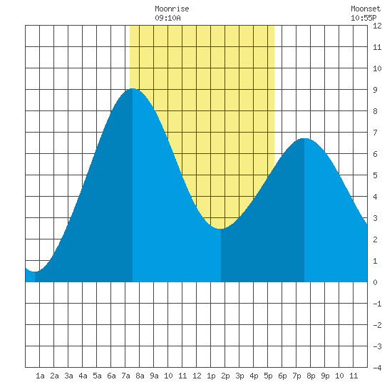 Strawberry Bay tide chart for Tuesday, February 13, 2024