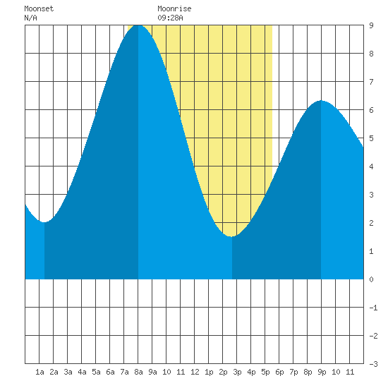 Strawberry Bay tide chart for Wednesday, February 14, 2024
