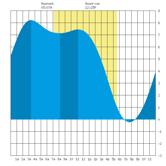 Strawberry Bay tide chart for Monday, February 19, 2024