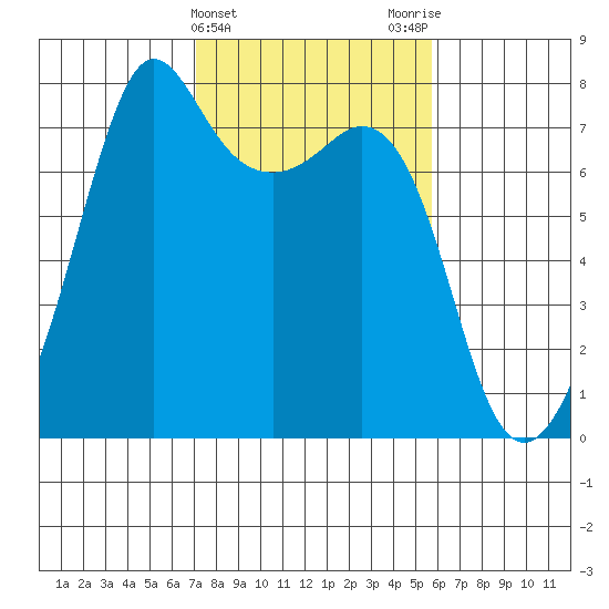 Strawberry Bay tide chart for Thursday, February 22, 2024
