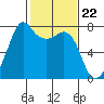 Strawberry Bay tide chart for Thursday, February 22, 2024
