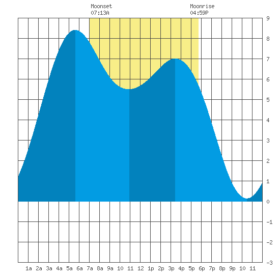 Strawberry Bay tide chart for Friday, February 23, 2024