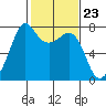 Strawberry Bay tide chart for Friday, February 23, 2024