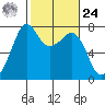 Strawberry Bay tide chart for Saturday, February 24, 2024