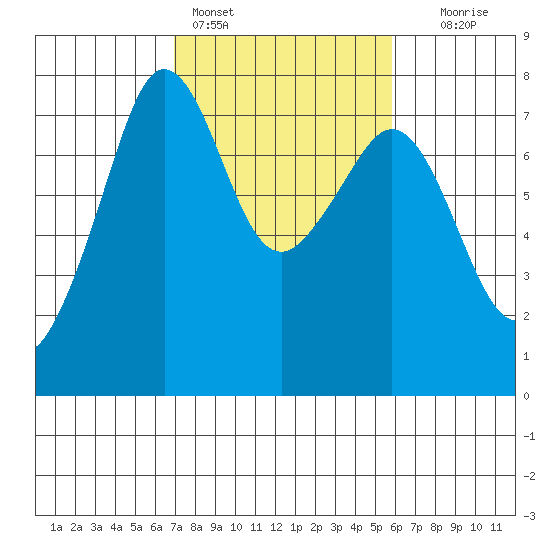 Strawberry Bay tide chart for Monday, February 26, 2024