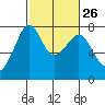 Strawberry Bay tide chart for Monday, February 26, 2024