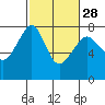 Strawberry Bay tide chart for Wednesday, February 28, 2024