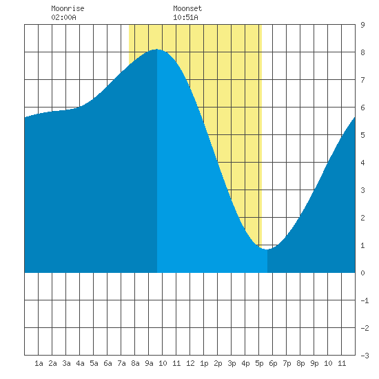 Strawberry Bay tide chart for Saturday, February 3, 2024