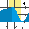 Strawberry Bay tide chart for Sunday, February 4, 2024