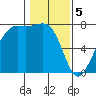 Strawberry Bay tide chart for Monday, February 5, 2024