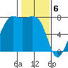 Strawberry Bay tide chart for Tuesday, February 6, 2024