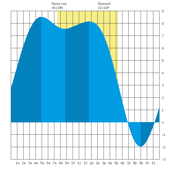 Strawberry Bay tide chart for Wednesday, February 7, 2024