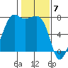 Strawberry Bay tide chart for Wednesday, February 7, 2024