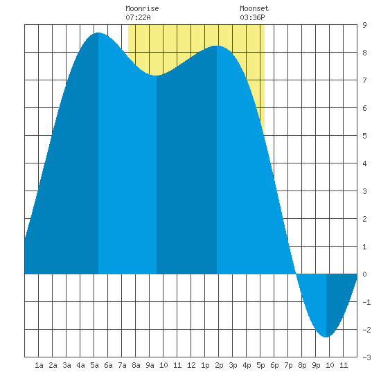 Strawberry Bay tide chart for Thursday, February 8, 2024