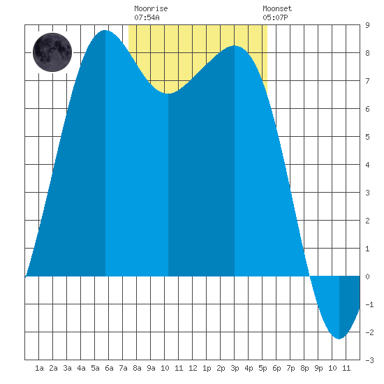 Strawberry Bay tide chart for Friday, February 9, 2024