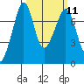 Strawberry Bay tide chart for Monday, March 11, 2024