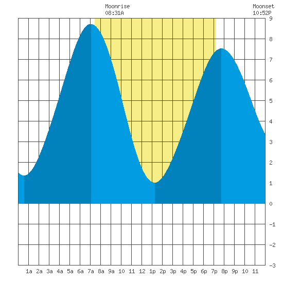 Strawberry Bay tide chart for Tuesday, March 12, 2024